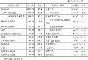 表2 2020年河南省主要进出口商品情况