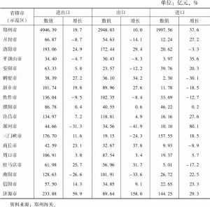表3 2020年河南省各省辖市（示范区）进出口值统计