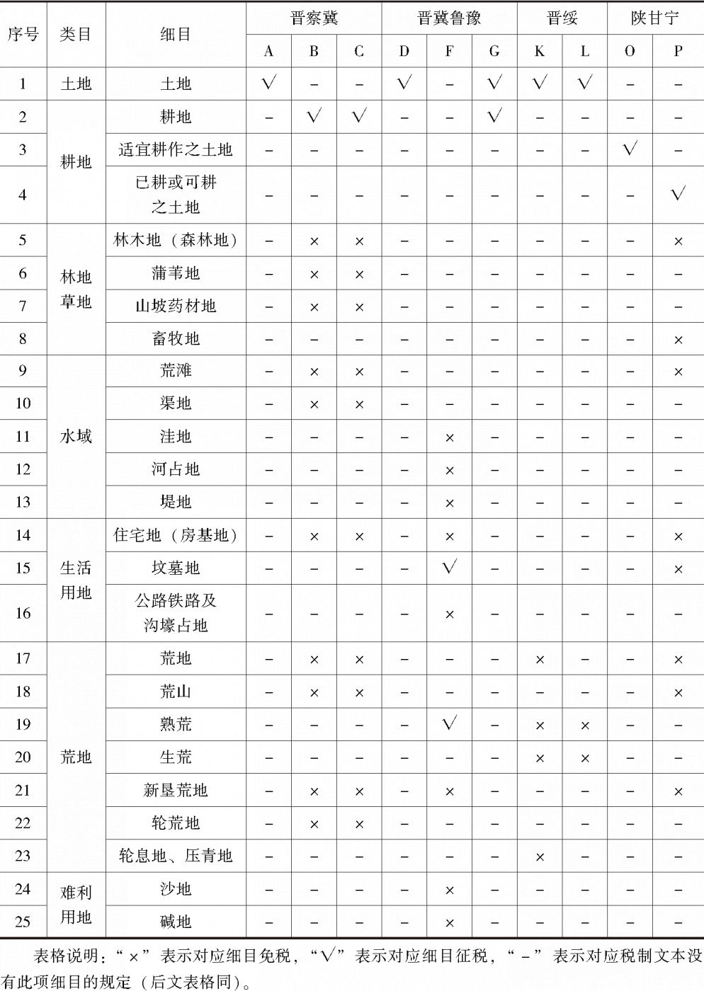 表1 抗日根据地的土地分类与财产税征免情况