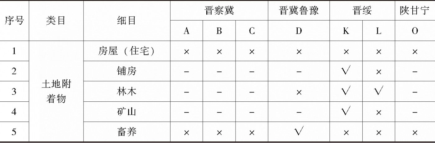 表2 抗日根据地土地附着物的财产税征免
