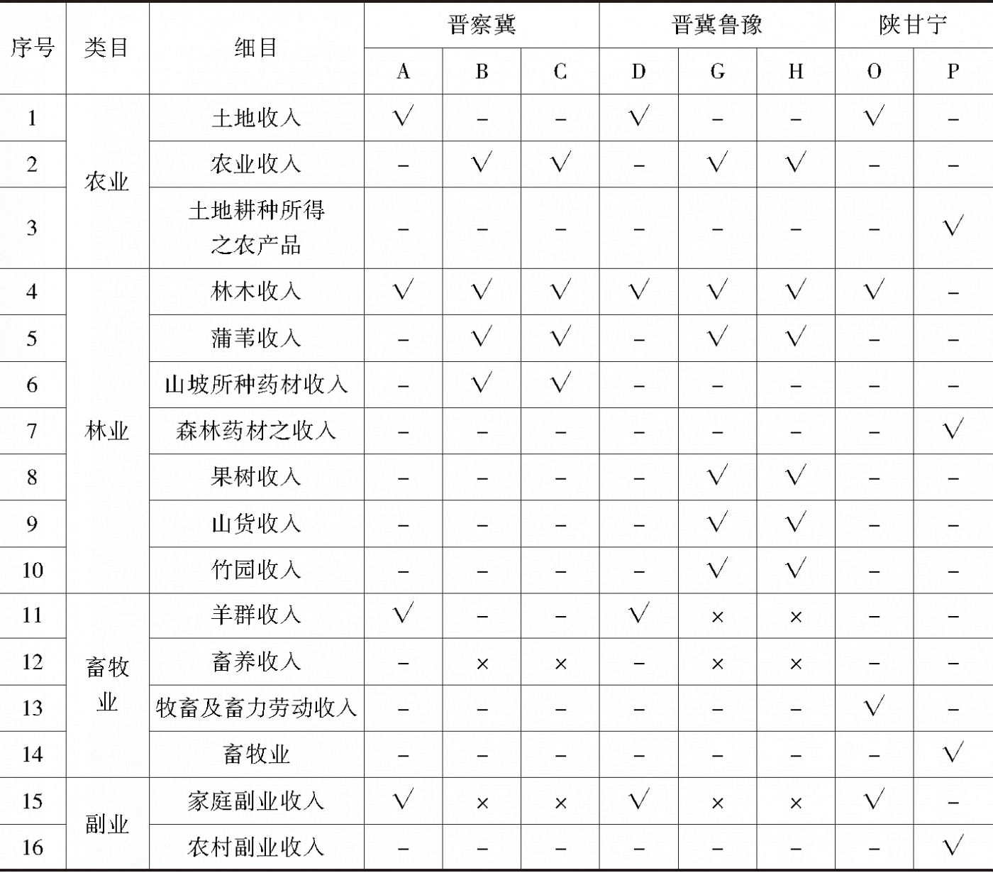 表5 抗日根据地农业收入的所得税征免情况