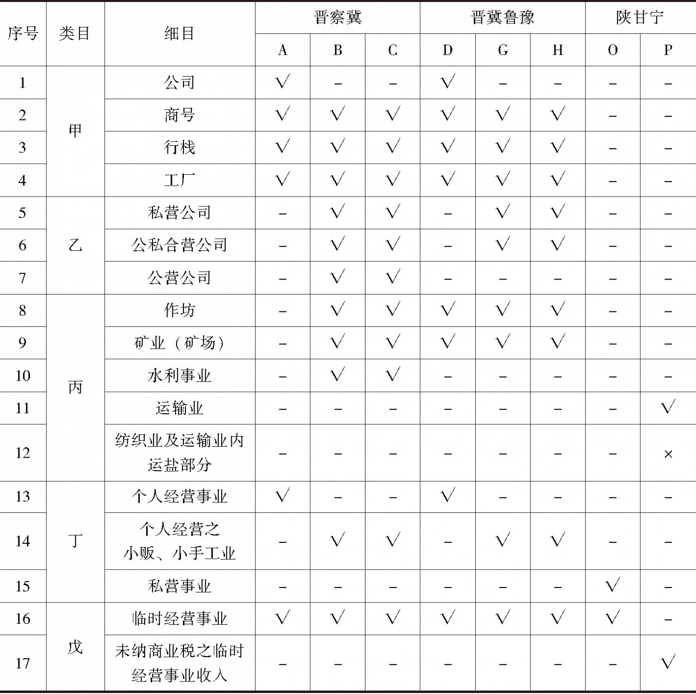 表6 抗日根据地营利事业收入的所得税征免情况