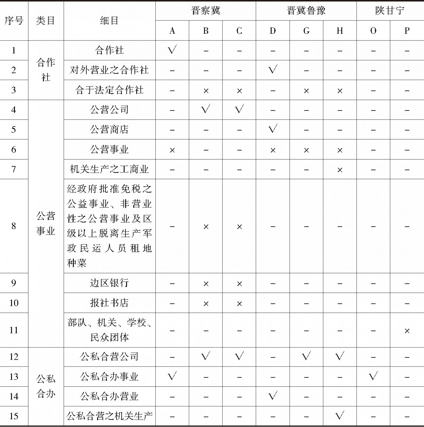 表7 抗日根据地合作社与公营事业之收入的所得税征免情况