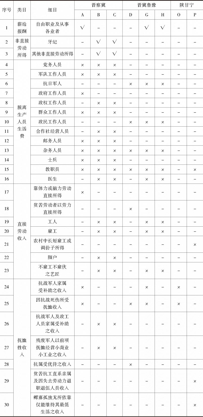 表8 抗日根据地税制有关“人力收入”的所得税征免情况