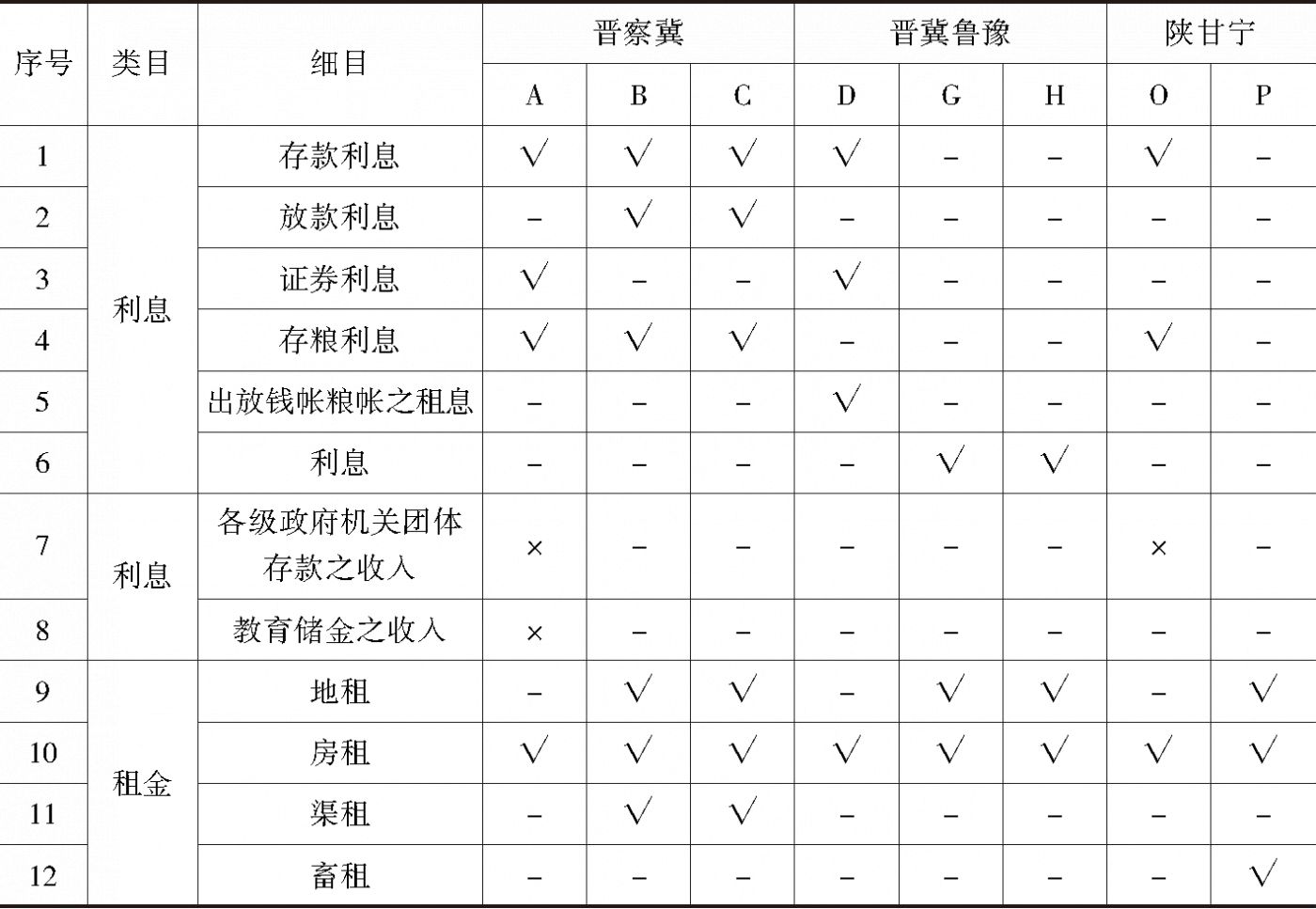 表9 抗日根据地“租息”类收入的所得税征免情况