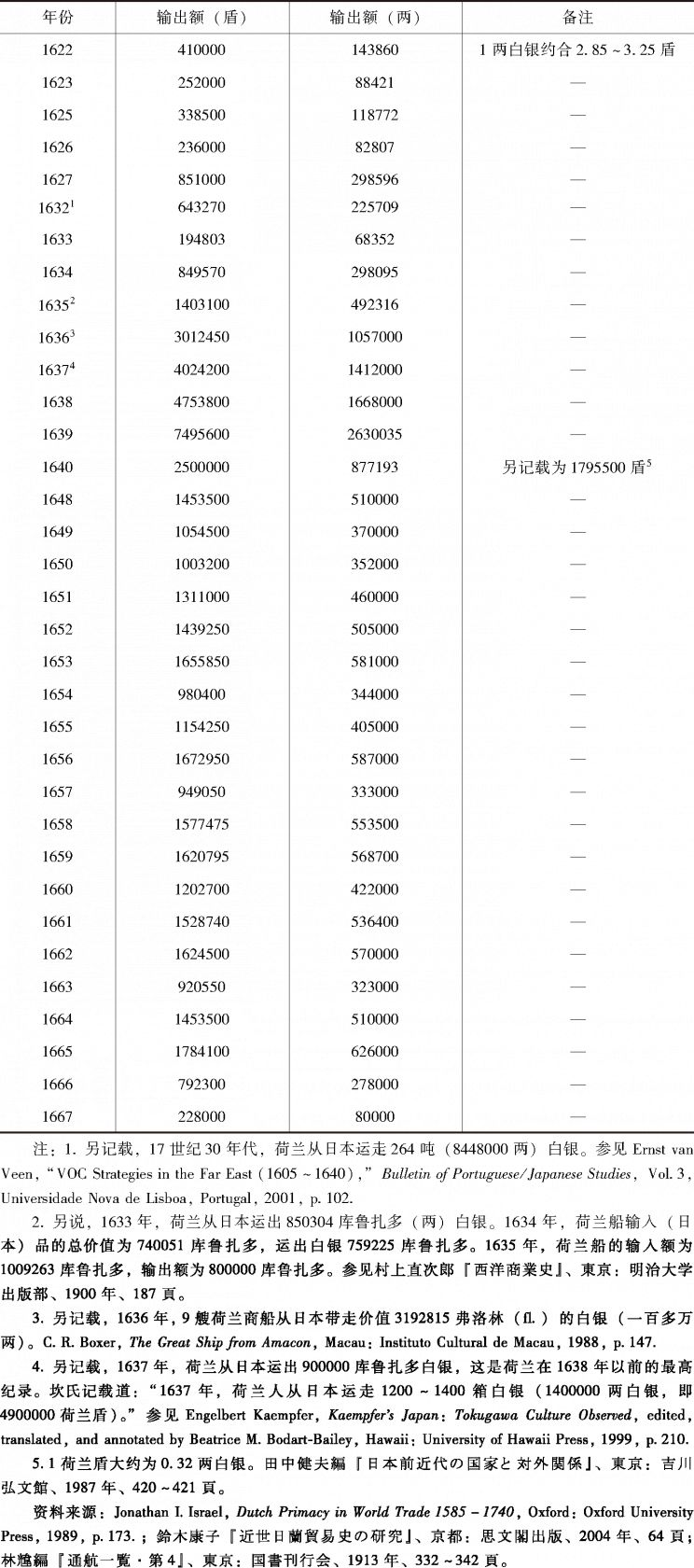 表1 17世纪荷兰人从日本运走的白银统计