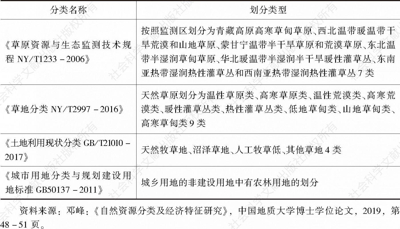 表1-2 中国草原分类标准