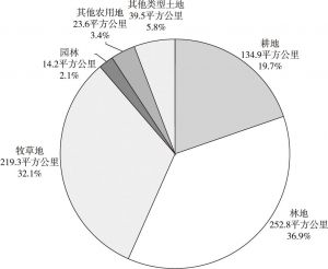 图1-1 2019年中国土地分类