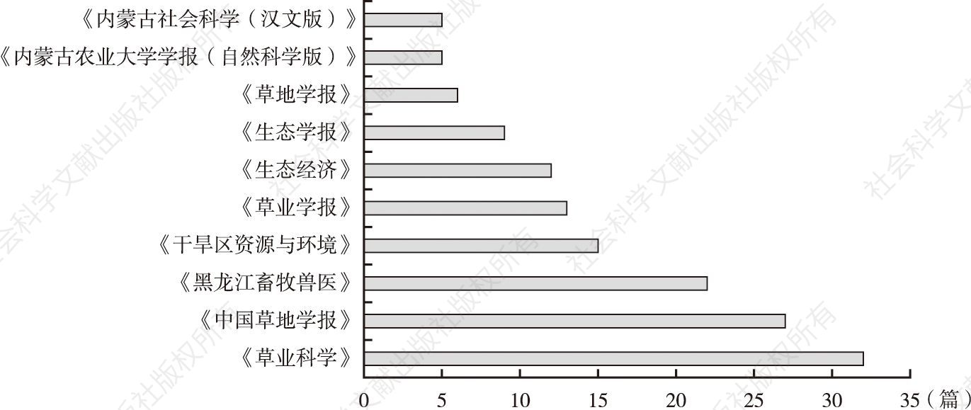 图1-4 中国草原管理论文在中文核心期刊中的分布