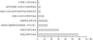 图1-5 中国草原管理研究文章相关经费来源