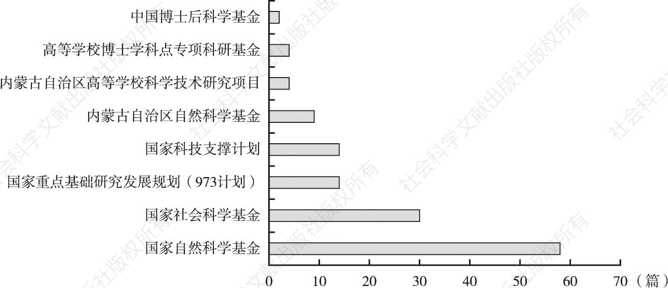 图1-5 中国草原管理研究文章相关经费来源
