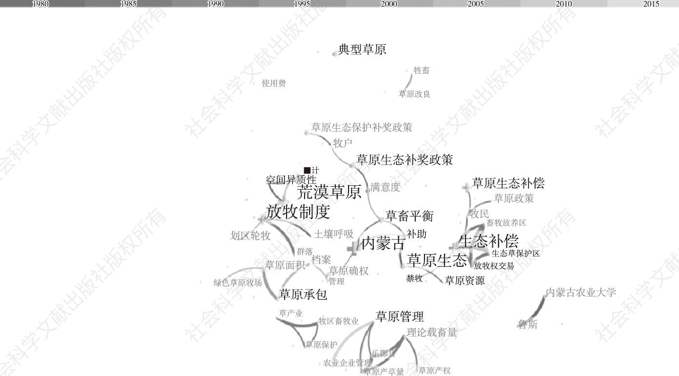 图1-8 中文核心期刊中的草原管理关键词共现网络