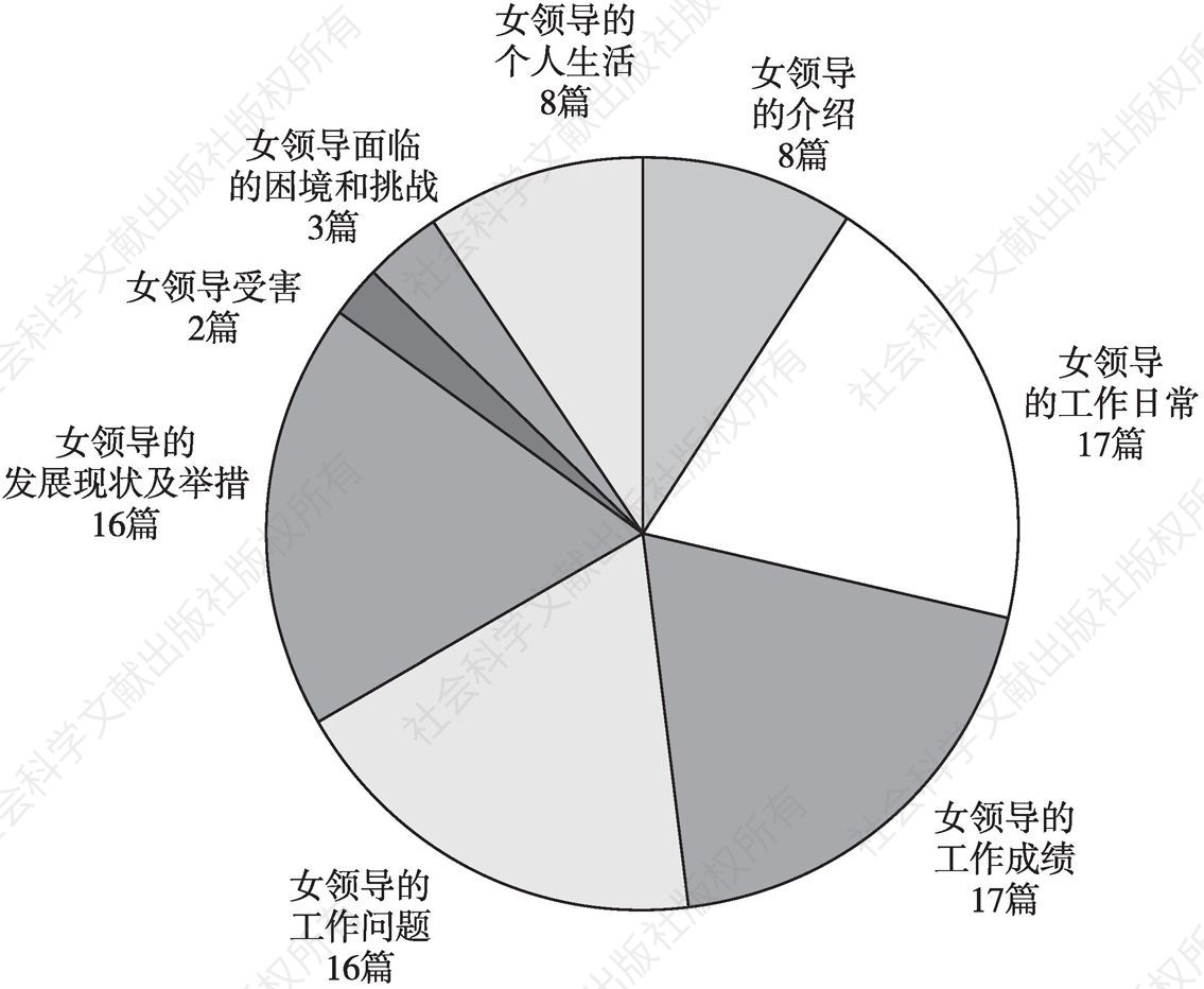 图7 人民网报道主题分布统计