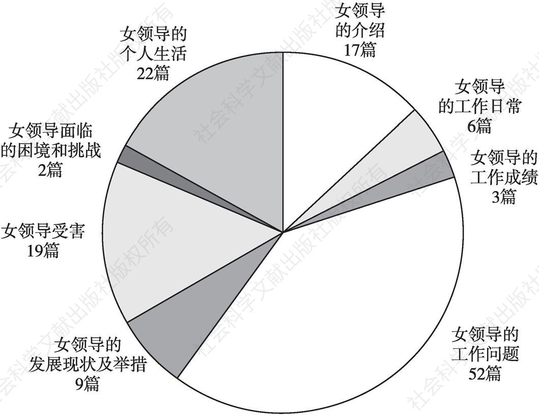 图8 凤凰网报道主题分布统计