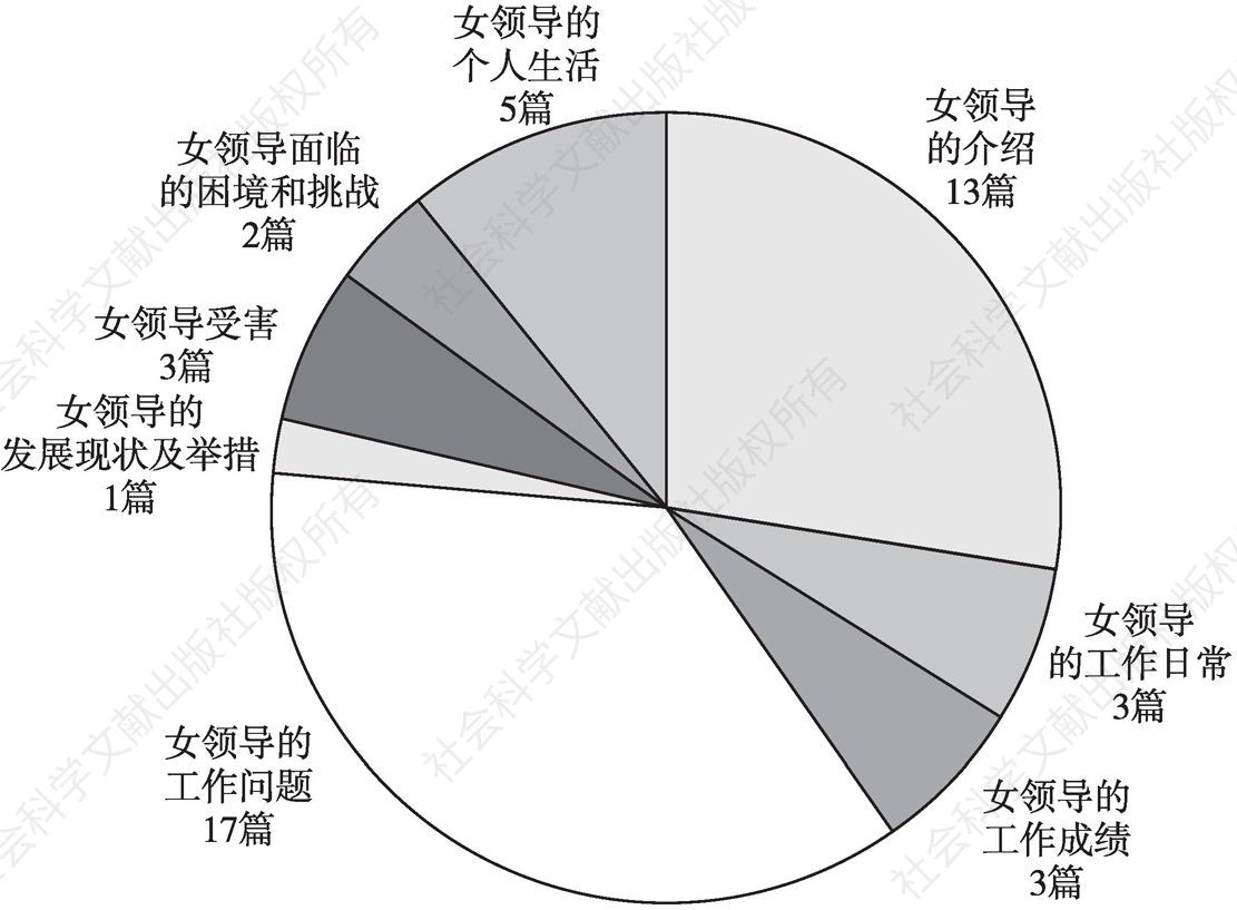 图9 新京报报道主题分布统计