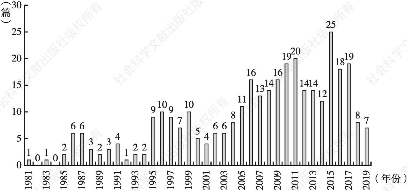 图1 1981～2019年女性传媒工作者研究成果数量