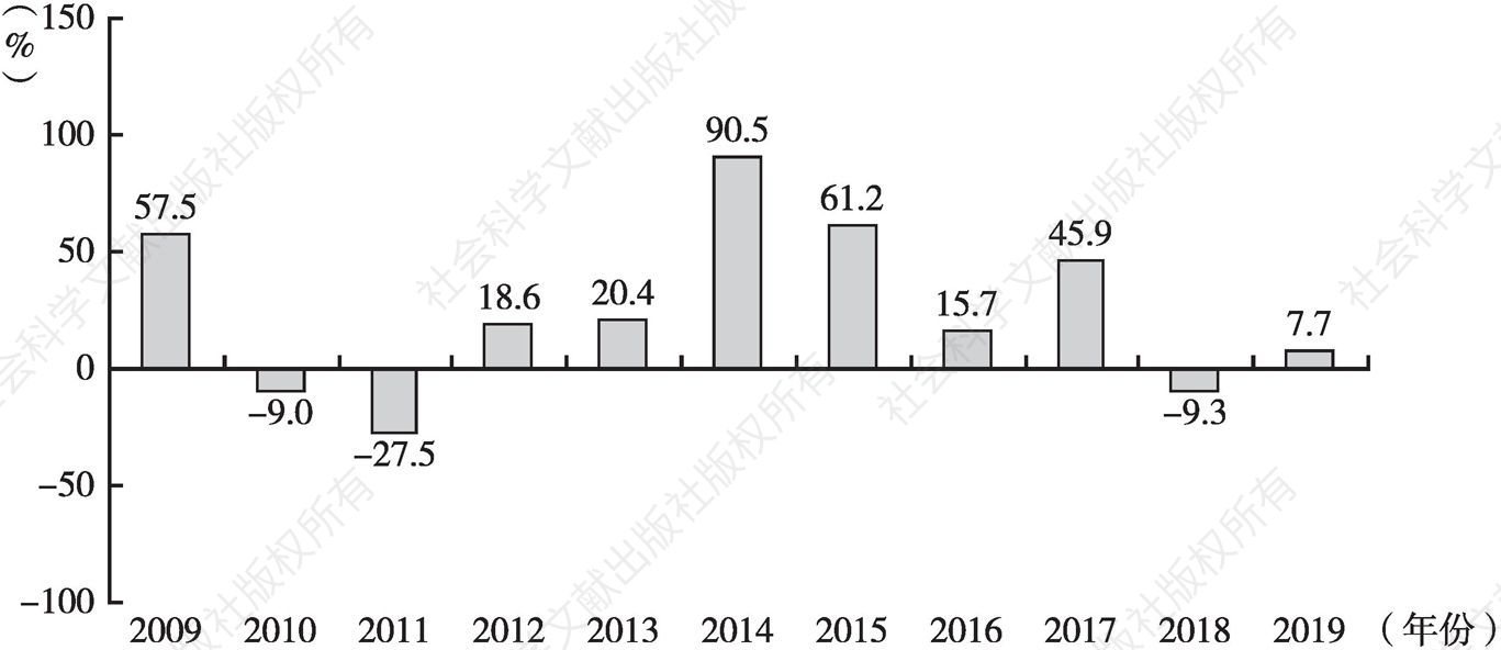 图1 2009～2019年越证指数（VN Index）各年的增长率