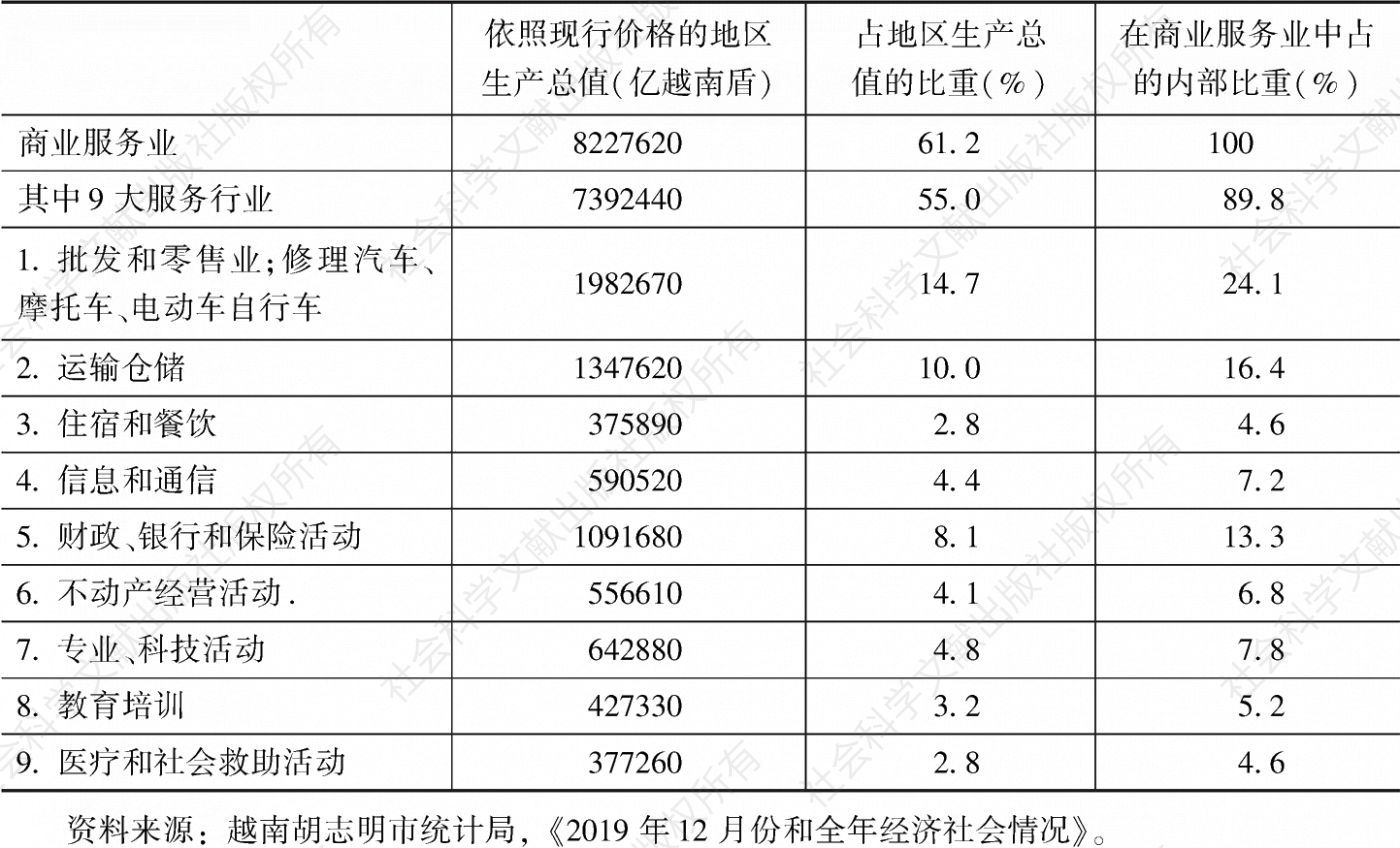 表4 2019年胡志明市地区生产总值商业服务业中的9大主导行业