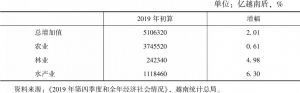 表1 2019年越南农林水产业增加值（按2010年比较价格）