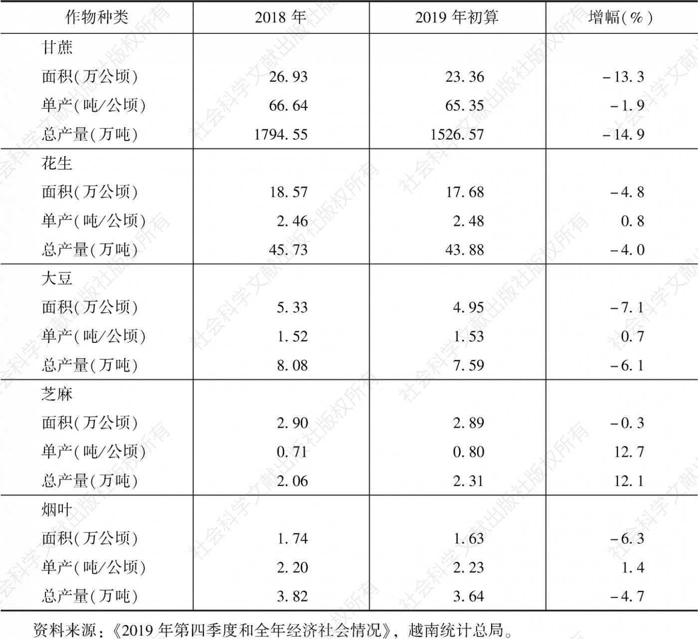 表3 2018～2019年越南部分一年生经济作物种植面积、单产和总产量