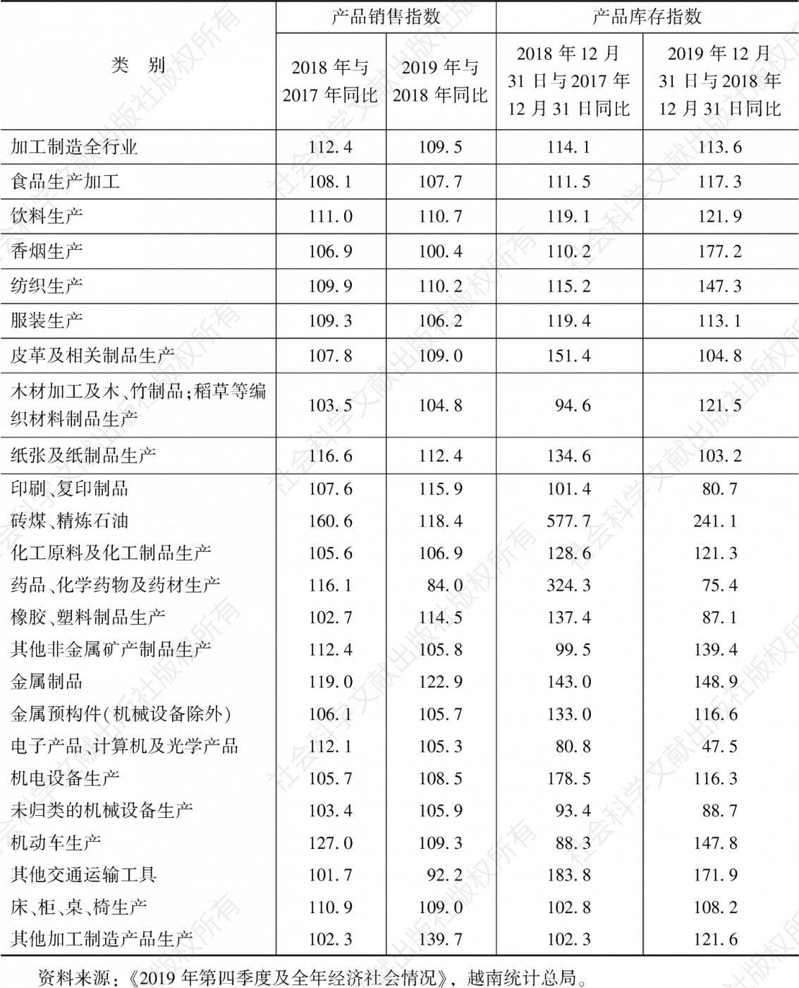 表4 2019年越南工业产品销售、库存指数一览