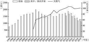 图2 1995～2019年越南石油和天然气产量变化