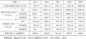 表2 2015～2019年越南旅游业发展统计表