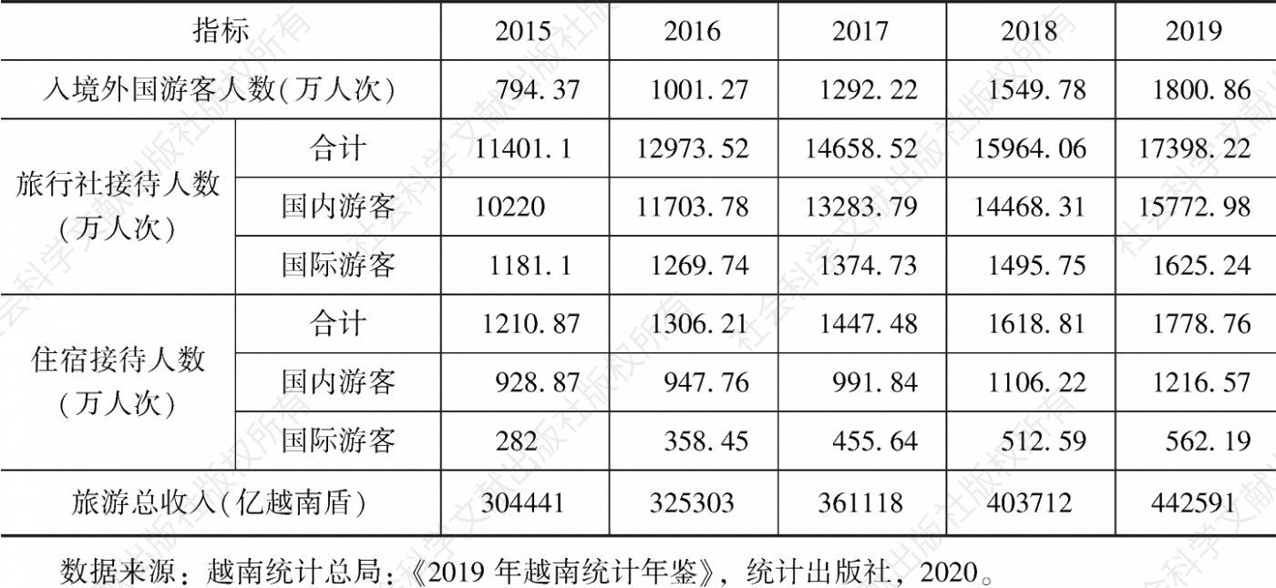 表2 2015～2019年越南旅游业发展统计表