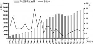 图3 1995～2019年越南海洋运输货物量