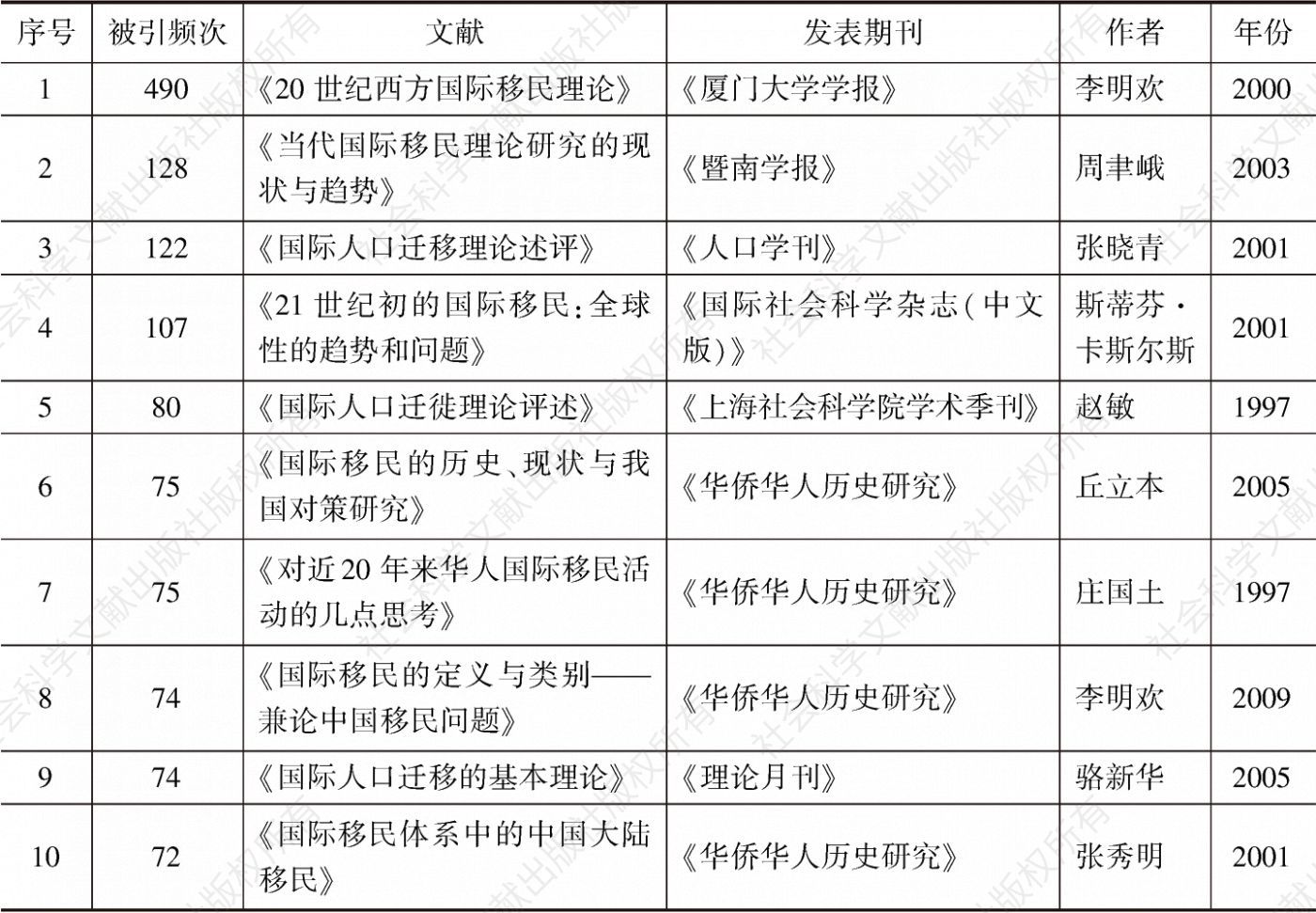 表9 高被引中文文献前十名（基于CNKI）