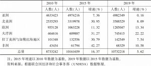 表3 2010～2019年中国境内输出移民洲际分布变化
