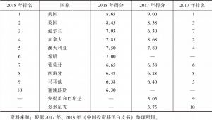 表5 2017年、2018年中国移民指数TOP10国家