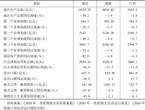 表1 2020年第一季度长江中游三省主要经济指标一览