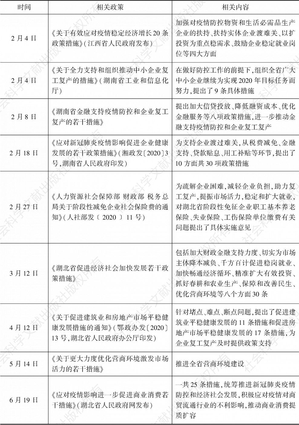 表5 长江中游城市群地方政府出台的相关支持政策一览