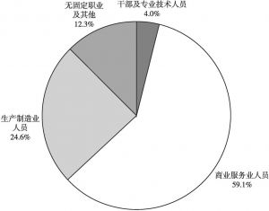 图3-2 八家子村流动人口职业分布