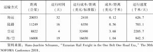 表4-8 海运、陆路和空运比较（2017）