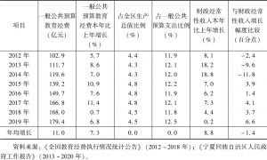 表3-4 2012～2019年宁夏公共财政教育支出情况