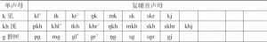 表1-1 郑张尚芳上古汉语声母体系