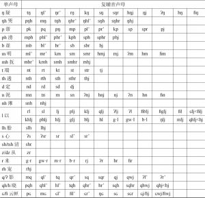 表1-1 郑张尚芳上古汉语声母体系-续表