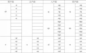 表1-7 藏文韵母分类及相配关系