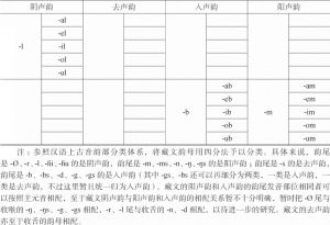 表1-7 藏文韵母分类及相配关系-续表