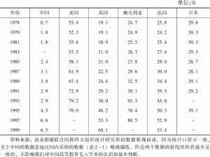 表2-2 中国与美英澳法日五国高等教育毛入学率比较