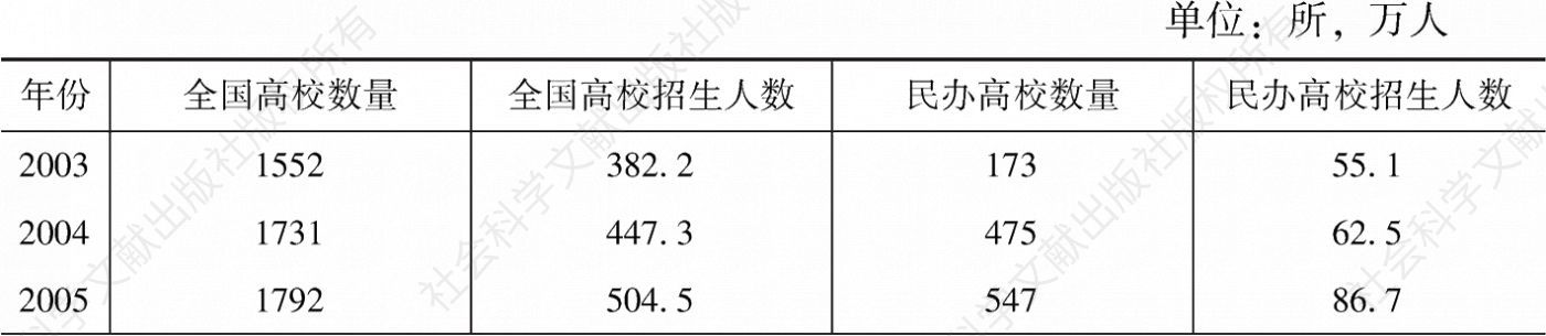 表2-4 2003～2017年中国民办高校的发展情况