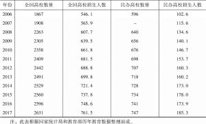 表2-4 2003～2017年中国民办高校的发展情况-续表
