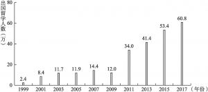 图2-2 1999～2017年中国出国留学人数