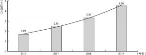 图1 2016～2019年亚投行年度批准贷款额