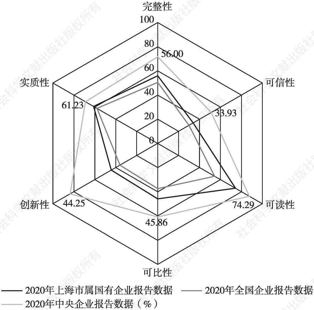 图4 上海市国资委监管企业社会责任报告六个维度得分率
