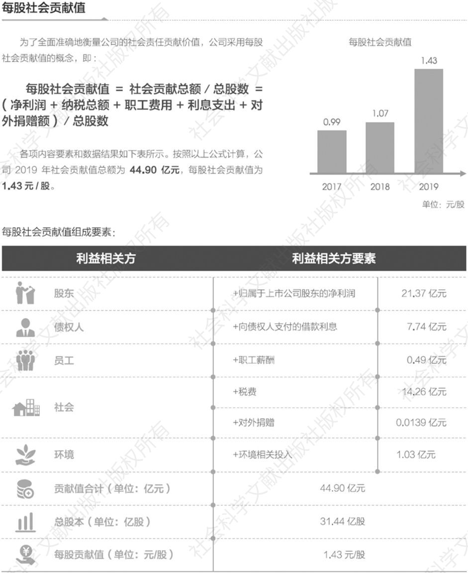图9 上海隧道工程股份有限公司披露每股社会贡献值与计算方式