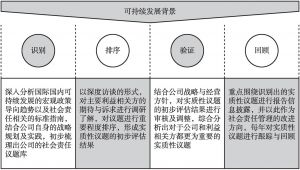 图14 上海机场集团披露依据《可持续发展报告标准（GRI Standards）》对社会责任实质性议题进行识别与分析过程
