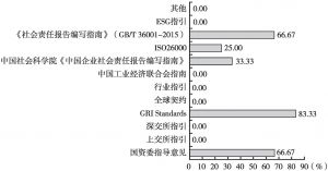图3 广东省属国有企业社会责任报告编制依据
